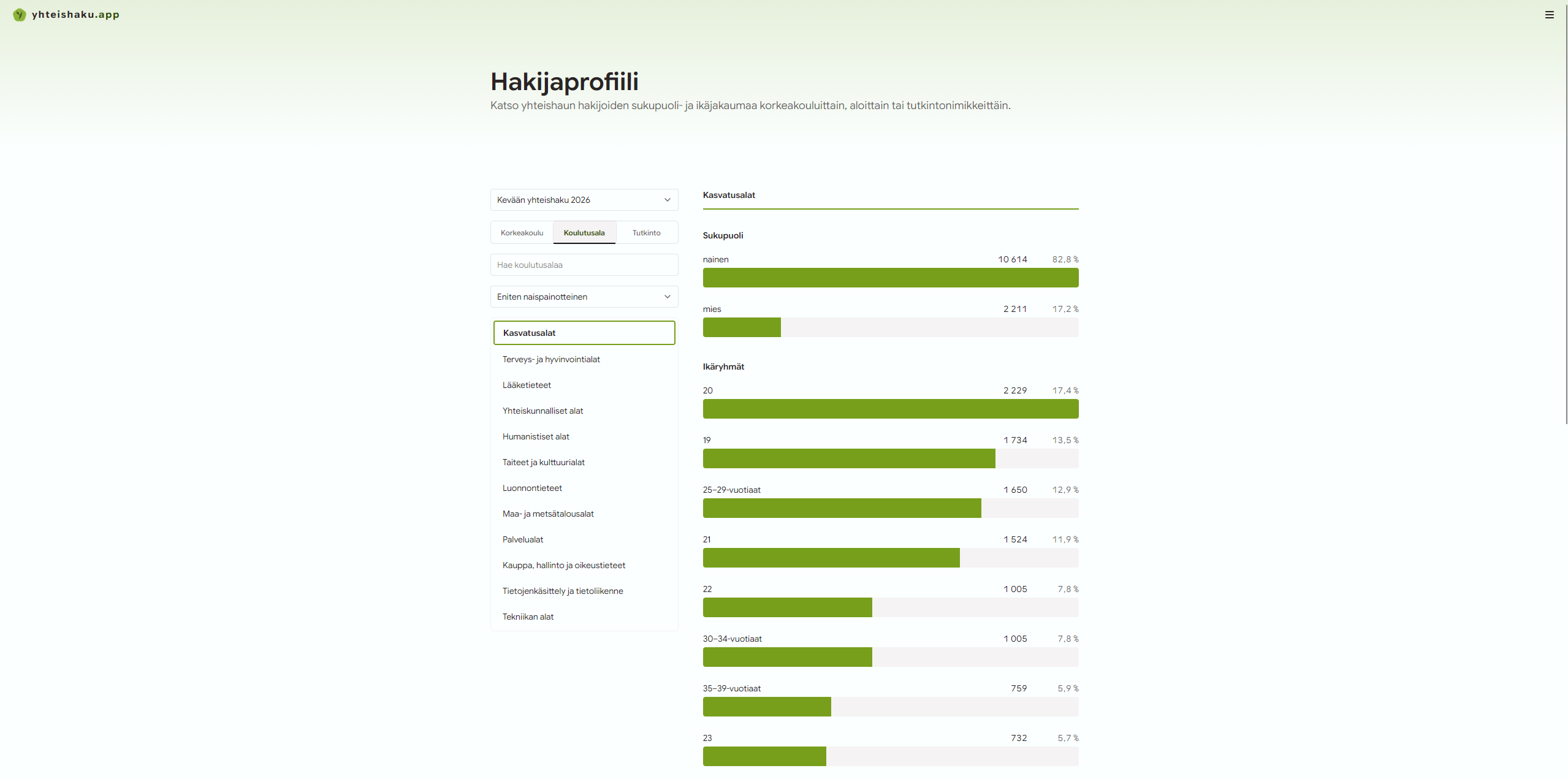 Applicant profile view showing gender and age distribution charts